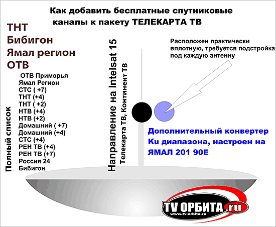 Как добавить количество спутниковых телевизионных  каналов, к пакету ТЕЛЕКАРТА ТВ.